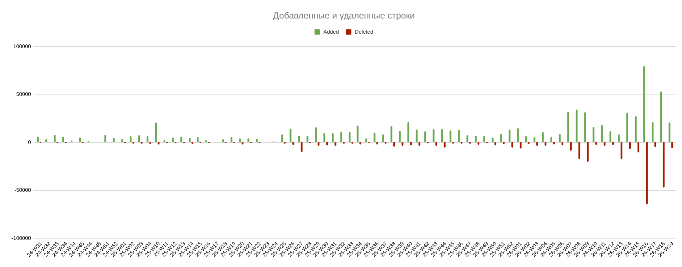 Добавленные и удалённые строки по неделям